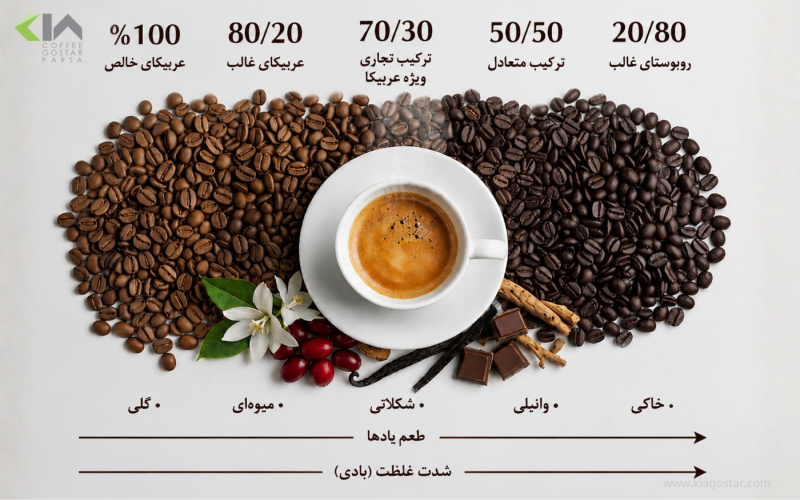 بهترین ترکیب دان قهوه برای اسپرسو